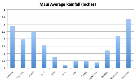 Maui Hawaii Weather By Month - aRenungankd