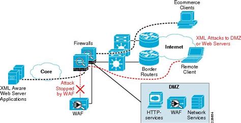 Cisco Safe Reference Guide Enterprise Internet Edge Design Zone For