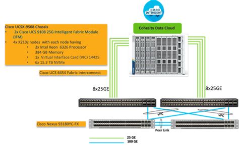 Cohesity Data Cloud On Cisco X Series Modular Systems Cisco