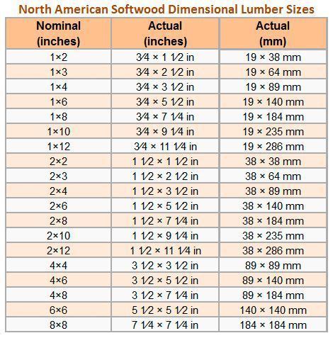 2x4 actual dimensions - Google Search | Lumber sizes, Lumber ...