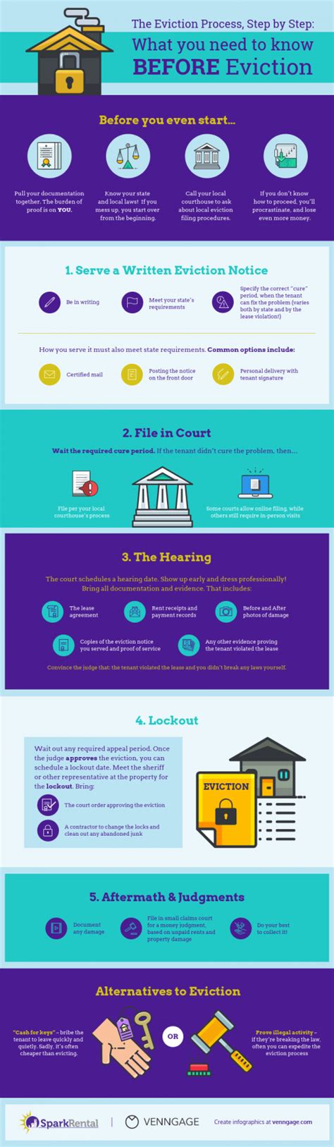 Eviction Process How To Evict A Tenant Infographic