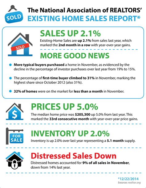 Nars Existing Home Sales Report Infographic Keeping Current Matters