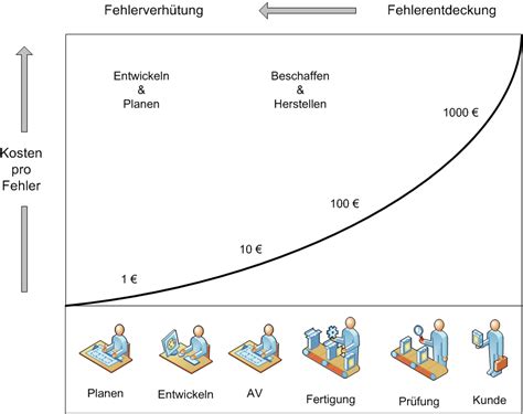 Simulation Benefits Ssc Gmbh