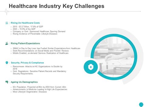 Healthcare Industry Key Challenges Compliance Ppt Powerpoint