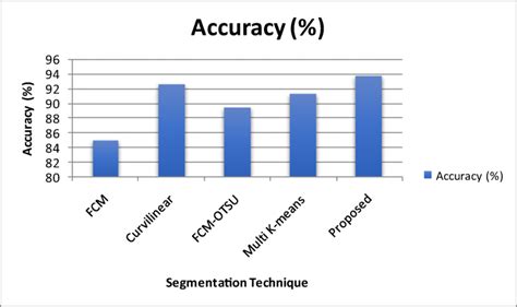 Comparison Of Existing Segmentation Accuracy With Proposed Work