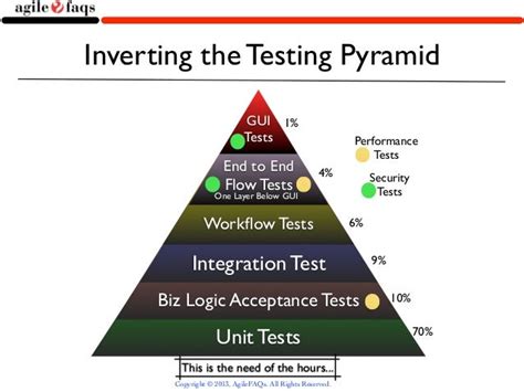 Inverting The Testing Pyramid