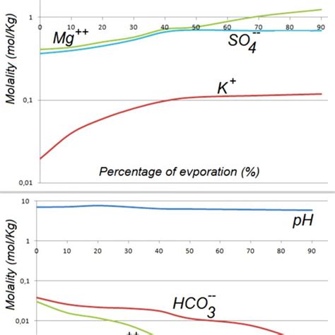 Evolution Of Water Geochemistry With The Progressive Evaporation