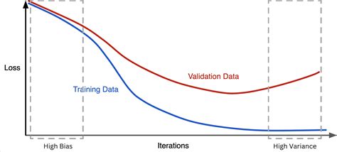 Regularization In Machine Learning A Comprehensive Guide