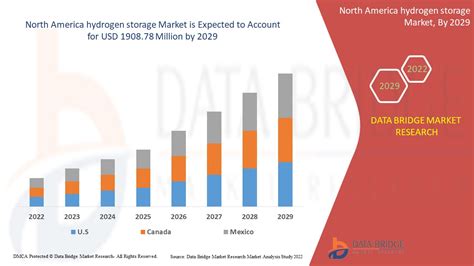 North America Hydrogen Storage Market Size Share Growth Trends