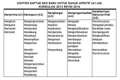 Kata Kerja Operasional Taksonomi Bloom C1 C6