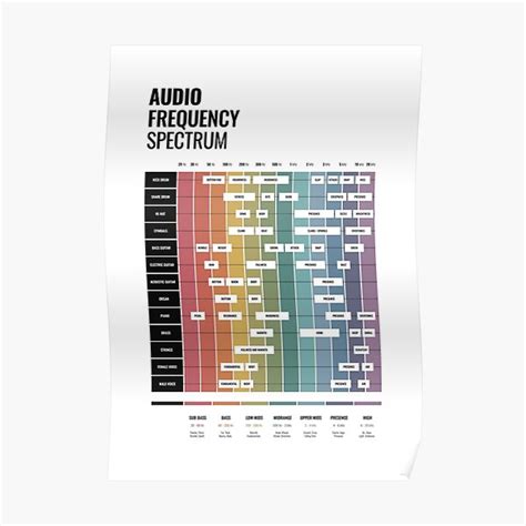 Audio Frequency Spectrum Cheat Sheet Poster For Sale By Pennyandhorse