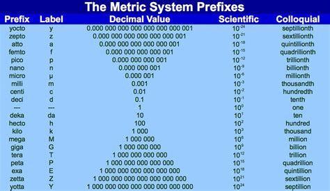 Powers Of Ten Metric Prefixes 42 Off Gt