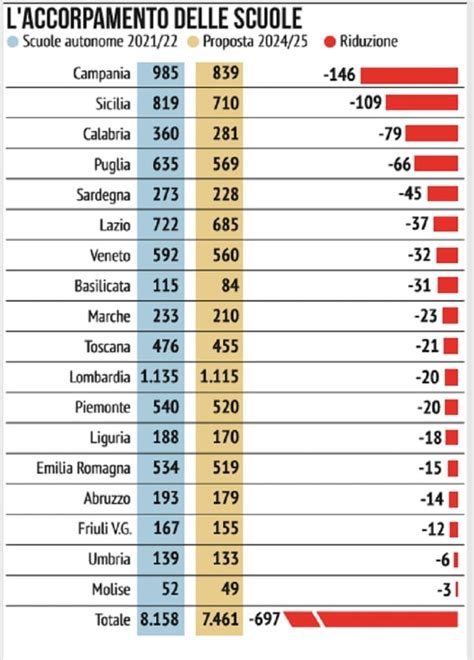 Dimensionamento Scolastico Taglio Istituti Nei Prossimi Anni Quasi