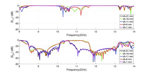 Simulated S Parameters Of The Dual Band Ebg Filter For Different