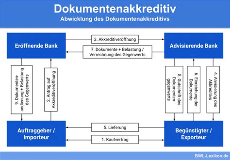 Dokumentenakkreditiv Definition Erkl Rung Beispiele Bungsfragen