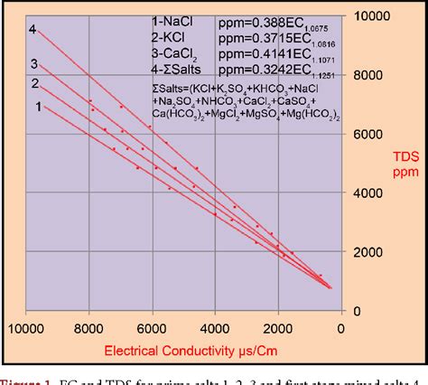 PDF Influence Of Groundwater Hypothetical Salts On Electrical