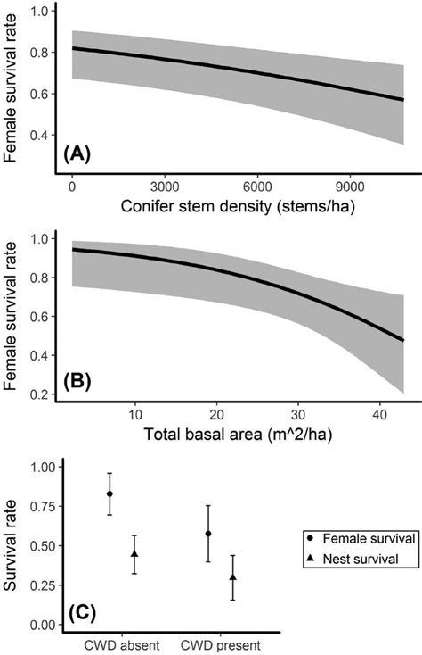 Effects Of A Conifer Stem Density Conifer Stems