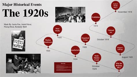 Major Events Of The 1920s