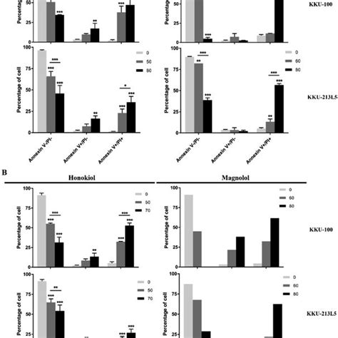 The Inhibitory Effects Of Honokiol And Magnolol On Cell Adhesions Of