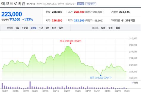 에코프로비엠 2분기도 적자 예상 증권사 목표가 하향