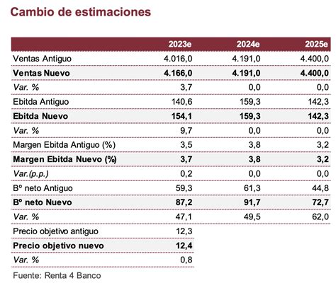 Recomendaciones Mercado Continuo Técnicas Reunidas previo 2T23