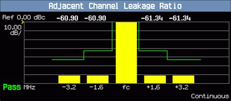 Adjacent Channel Leakage Ratio ACLR Measurement