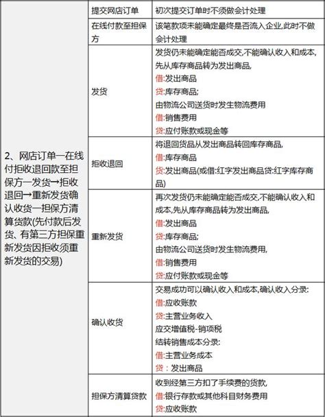 電商會計不用愁！最詳細的做帳流程及帳務處理已整理好！ 每日頭條