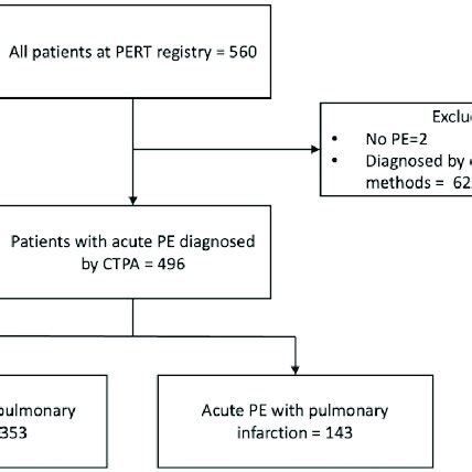 Patient Selection Flow Diagram CTPA CT Pulmonary Angiography PERT