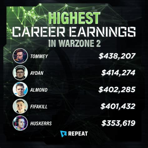 Highest Career Earnings In Warzone Esports Repeat Gg