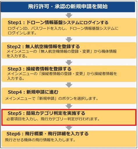 Dips20包括申請のやり方：独自マニュアル付きの矢野事務所 ドローン飛行許可申請のすべてがわかるサイト：矢野事務所