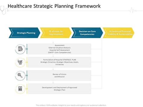 Healthcare Strategic Planning Framework Hospital Management Ppt Styles