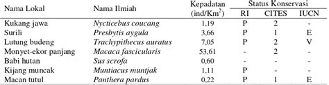 Pendugaan Populasi Mamalia Besar Keanekaragaman Jenis Mamalia Besar