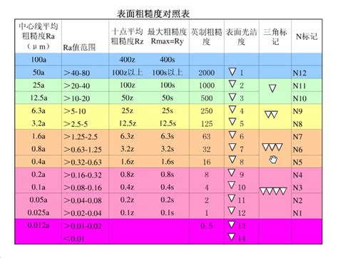 rz25粗糙度是多少rara和rz粗糙度对照表 北京沃威科技有限公司