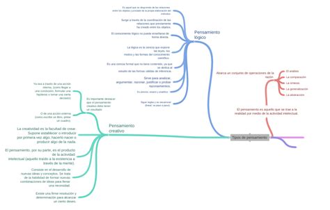 Tipos De Pensamiento Coggle Diagram