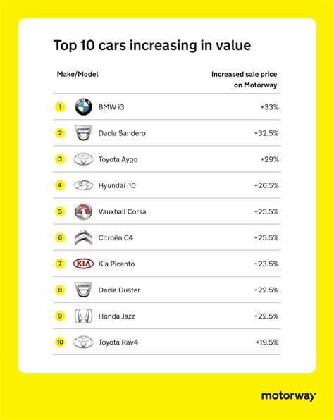 The 10 Best And Worst Cars For Holding Value (2025) | Motorway