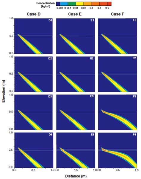 Hgs Research Highlight On The Effects Of Preferential Or Barrier Flow