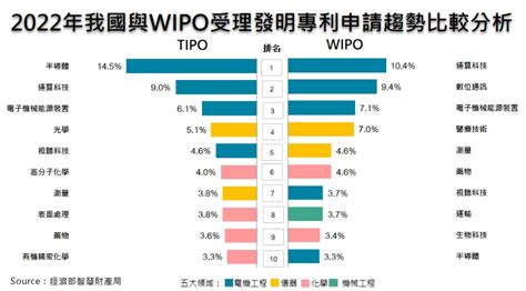 專利情報 ： 2022年我國與wipo受理發明專利申請趨勢比較分析 科技產業資訊室iknow