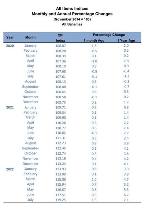 Bahamas National Statistical Institute Consumer Prices Index The