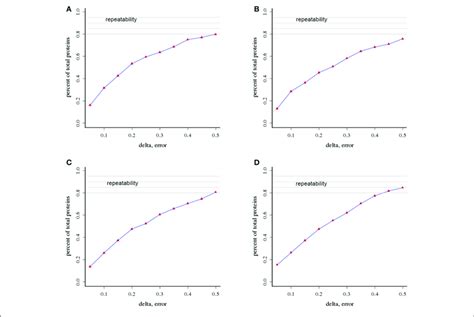 Analysis Of The Repeatability Of Protein Identification A Hp Vs