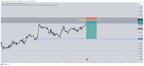 Fx Eurcad Chart Image By Mohammadreza Tradingview