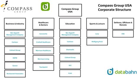 Compass Group Org Chart Report In 2024 Databahn