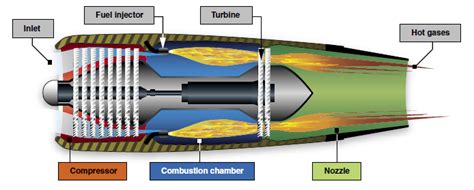 Turbine Engine Design - Durant's Engineering Portfolio