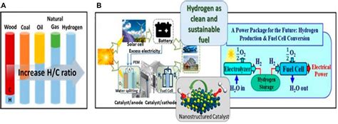 Frontiers Thermocatalytic Hydrogen Production Through Decomposition Of Methane A Review