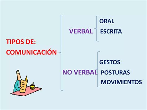 Proceso De La ComunicaciÓn Tipos De ComunicaciÓn Ppt