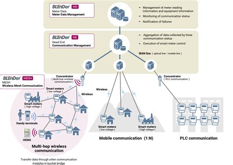 Our Systems Advanced Metering Infrastructure Ami Mitsubishi Electric