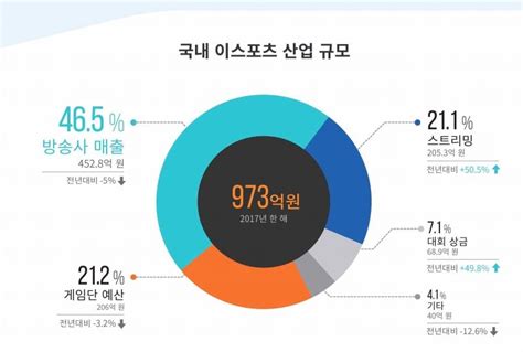 세계 E스포츠 시장 규모 1조 육박한국도 1000억 규모로 성장