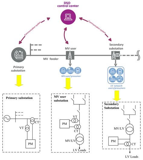 Gsm Based Substation Monitoring And Control System Circuit Diagram