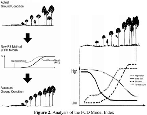 Figure From Application Of Forest Canopy Density Fcd Model For The