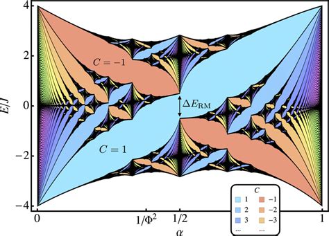 Energy Spectra Of The Tb Hamiltonian Calculated For V J And K