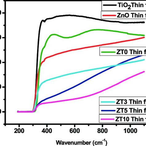 Transmittance Spectra Of ZnO TiO 2 ZT0 ZT3 ZT5 And ZT10 Thin Films